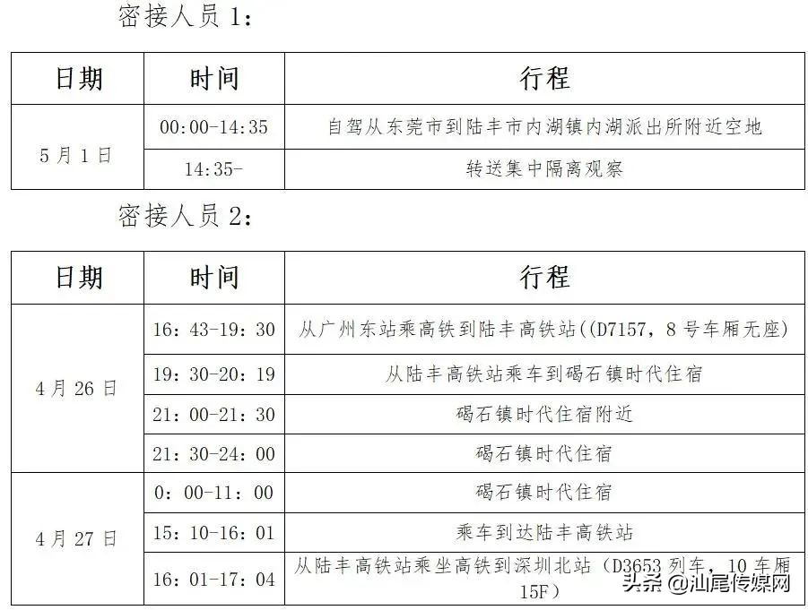 汕尾4地共通报7名密接者行程轨迹