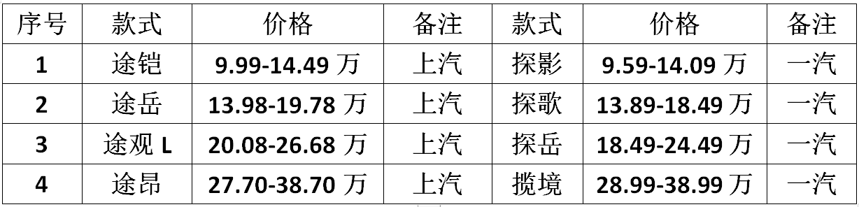 大众旗下豪华品牌奥迪Q3和保时捷Macan是一对兄弟，还有斯柯达Karoq和西雅特Tarraco。