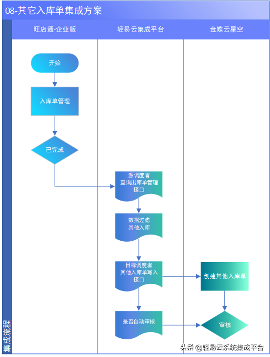 金蝶云星空与旺店通集成解决方案