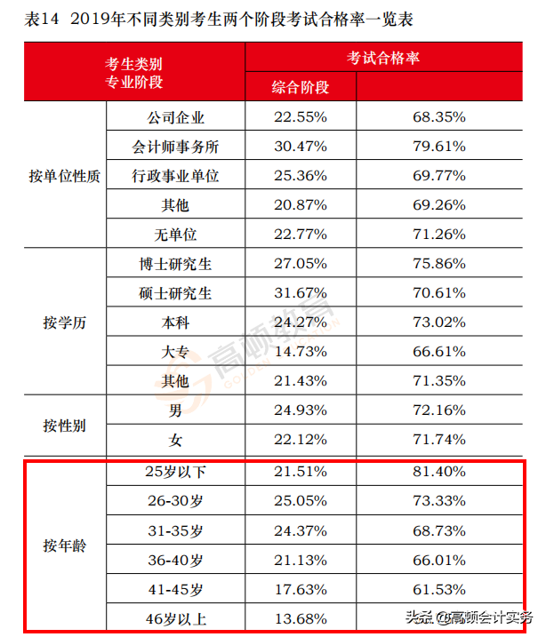 以下是2019注册会计师考试相关数据报考,不同年龄段考生人数情况:小到