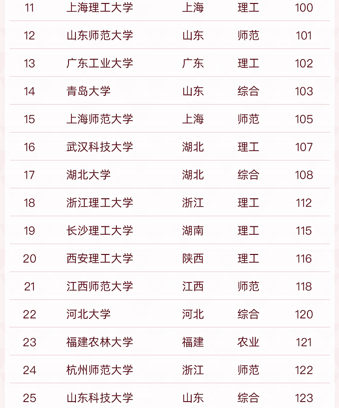 “双非”高校50强排名出炉，前三甲众望所归，江苏省表现最为亮眼
