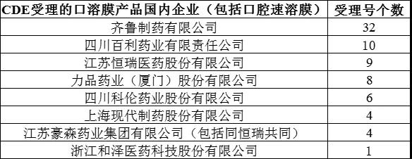 口溶膜产品国内竞争格局！恒瑞医药、齐鲁制药同时拿下首仿