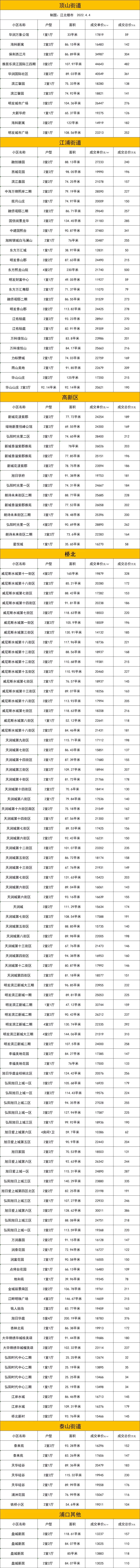 江北173个小区最新房价曝光！快看看你家跌了还是涨了？