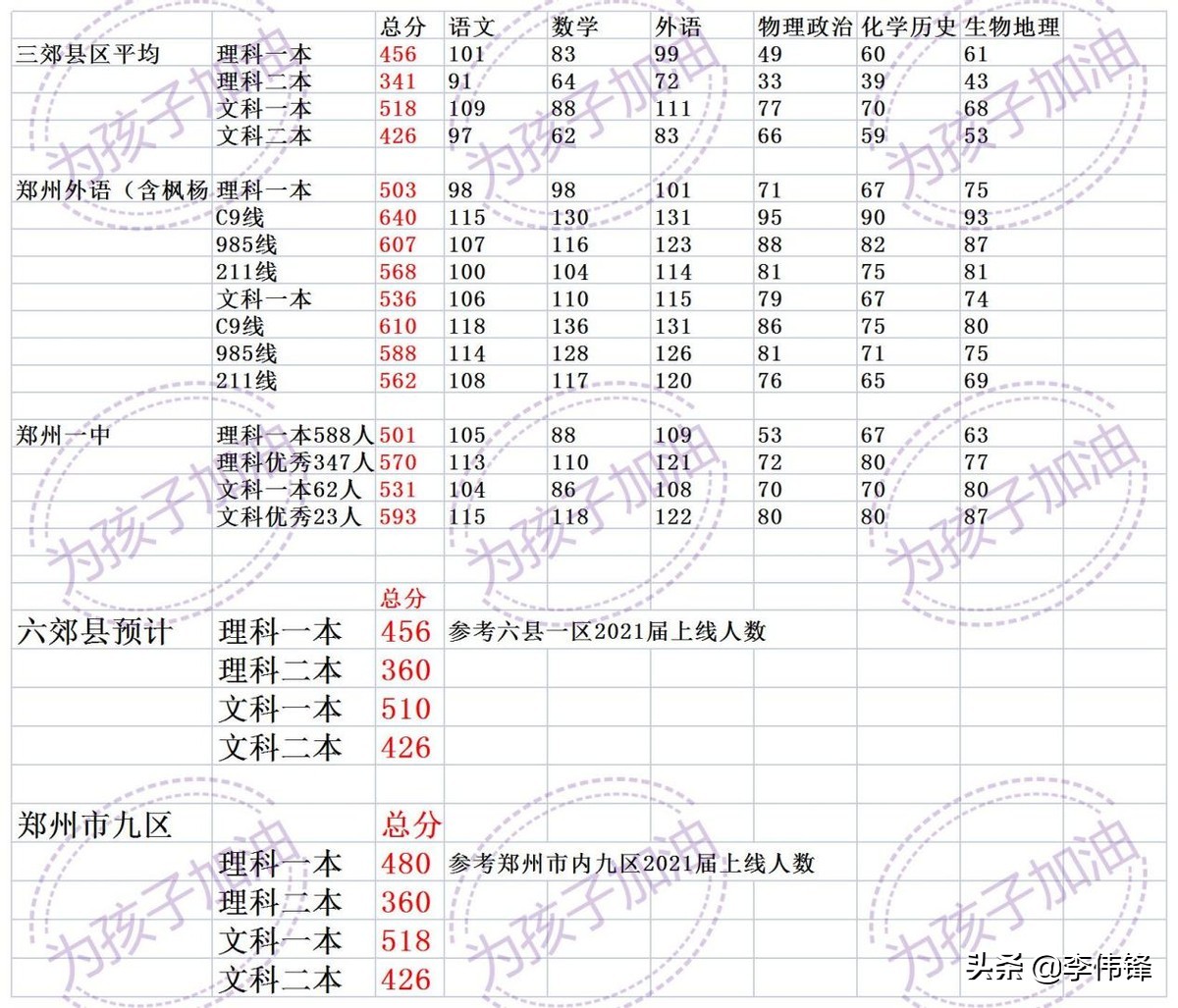 444和501，郑州高三一测一本线为啥落差这么大？