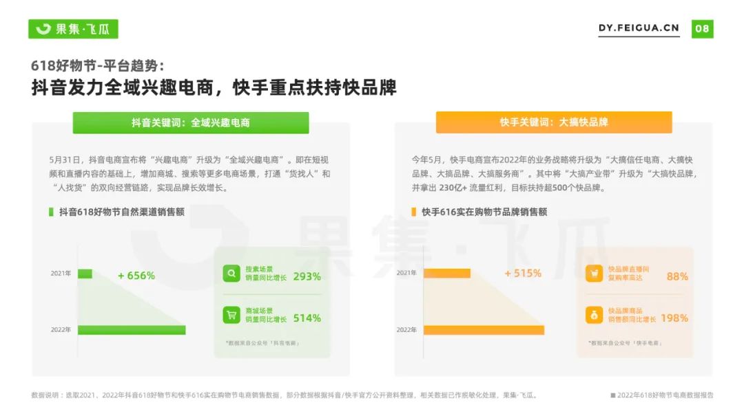 2022年618电商与品牌营销数据报告：非传统优势类目渗透率提升