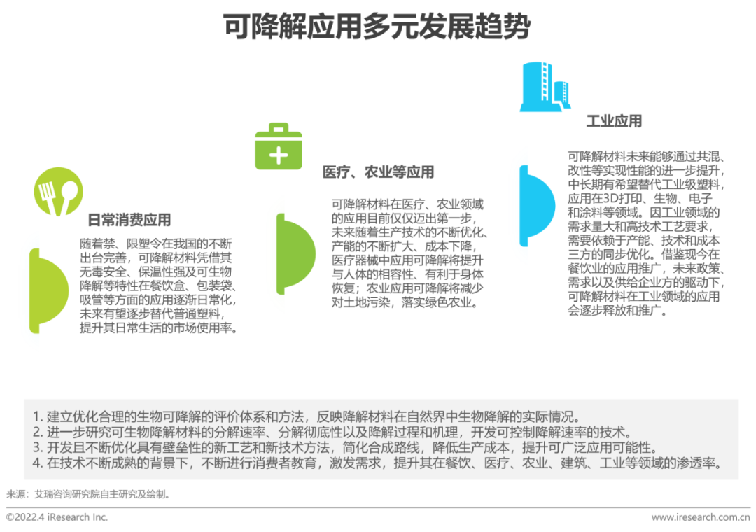 2022年中国可降解材料市场研究报告