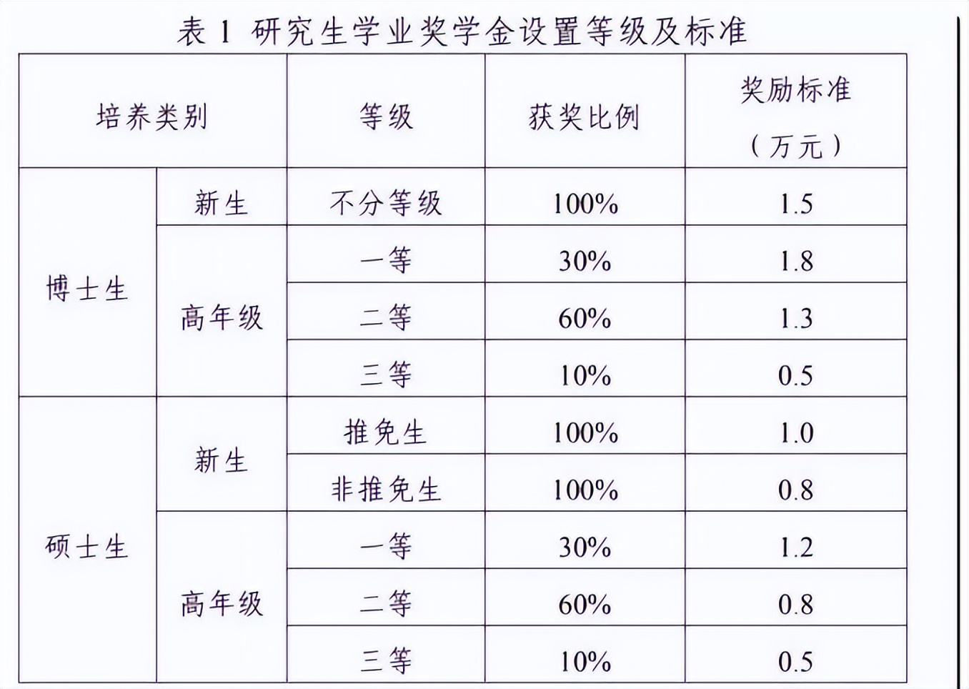 大学生读研不会花家长多少钱？有不同等级奖学金，基本达到全覆盖