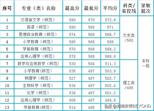 合肥师范学院2021年安徽省各专业录取分数情况
