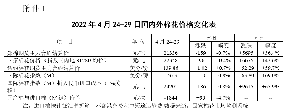 资本炒作推升国际棉价暴涨 五一假期纺企调减开机率、延长放假时间