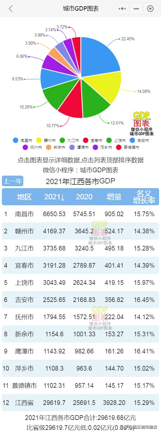 九江gdp2022年总量多少亿，九江gdp在江西排名多少位(附2022年最新排行榜前十名单)