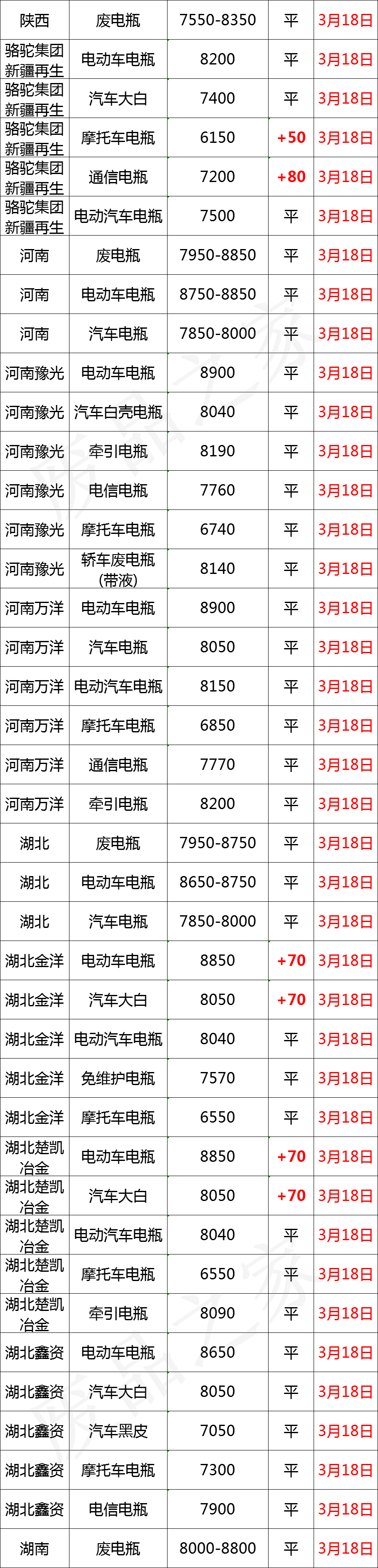 3月18日全国重点废电瓶企业参考价格及明日行情预测（附价格表）