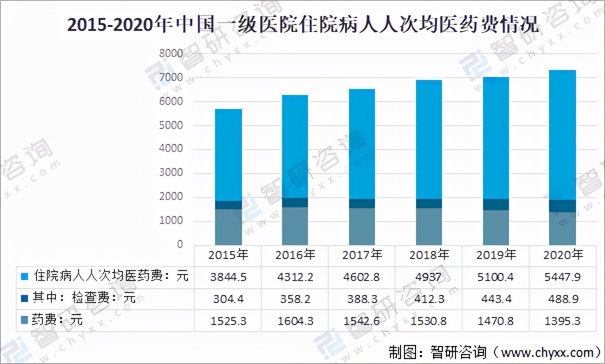 2020年中国住院病人人次均医药费分析：检查费占比增长「图」