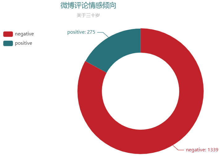 30岁还没结婚你会考虑将就么？数据告诉你，网友们都如何做出抉择