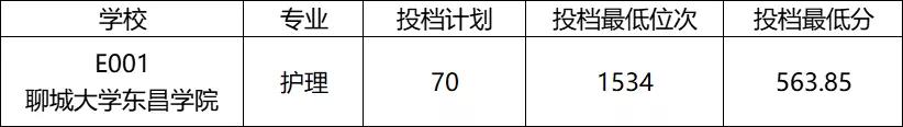 山东省春季高考45所本科院校录取分数线汇总（一）