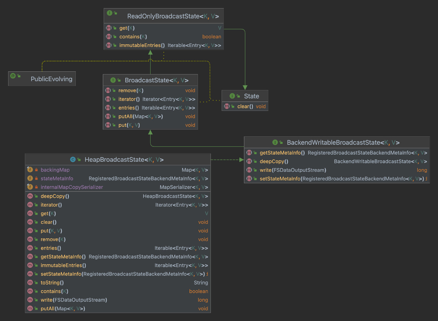 Flink 源码：广播流状态源码解析