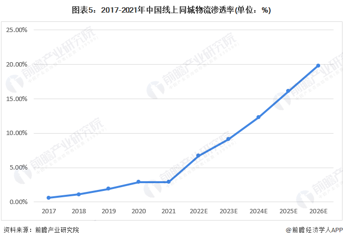 2022年中国同城物流行业发展现状及市场规模分析