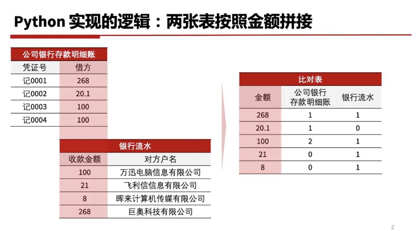 财务人毕业三年薪资翻了三倍，掌握数据思维到底有多重要？