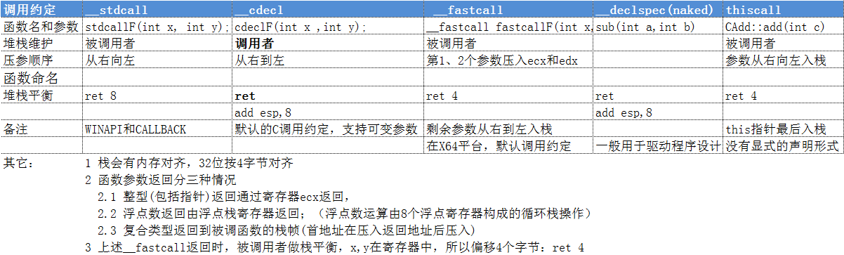 C/C++｜圖文深入理解函數(shù)調用的5種約定
