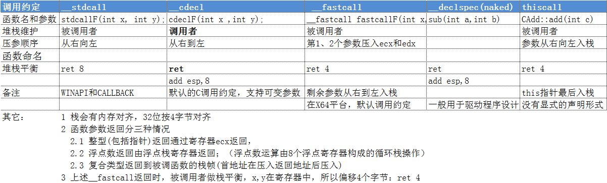 C/C++｜图文深入理解函数调用的5种约定