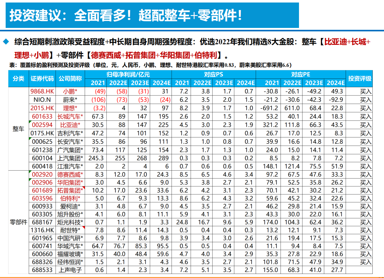 智能电动汽车技术投资框架