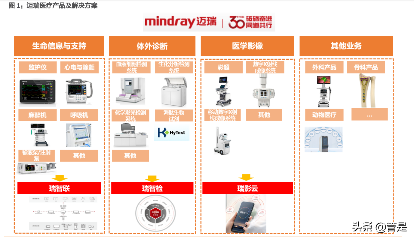 迈瑞医疗深度研究：“三瑞”系统构建智慧医疗生态圈