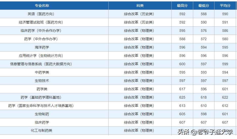 新高考100所热门高校2021年报录实况回顾·中国药科大学