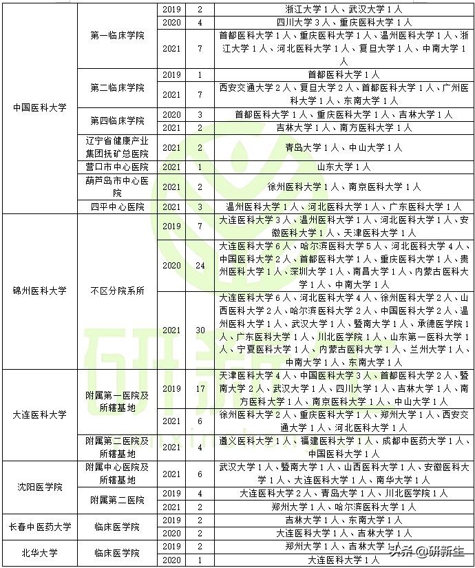 全科医学考研调剂分析，含调剂常识、往年调剂录取情况