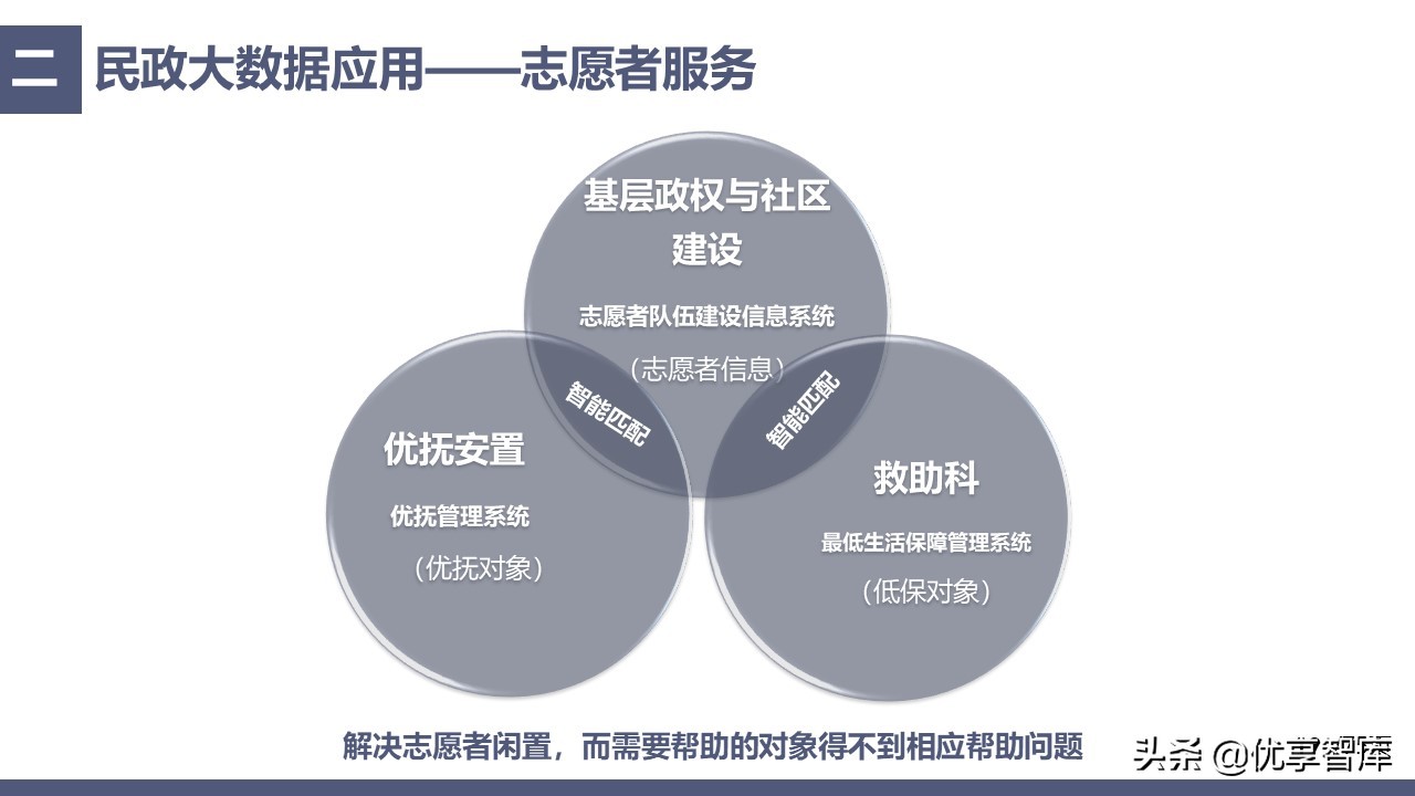 中科恒运智慧民政大数据云服务平台建设方案（39页PPT）