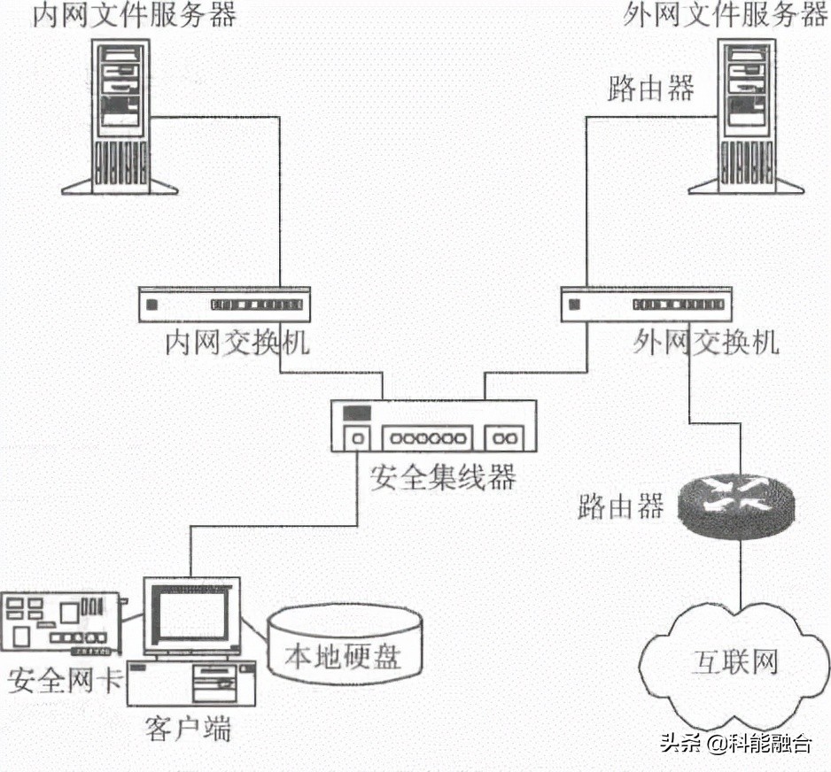綜合布線系統(tǒng)工程：物理隔離的幾種技術方案