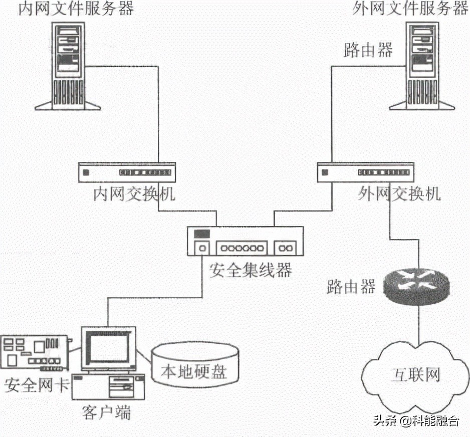 综合布线系统工程：物理隔离的几种技术方案