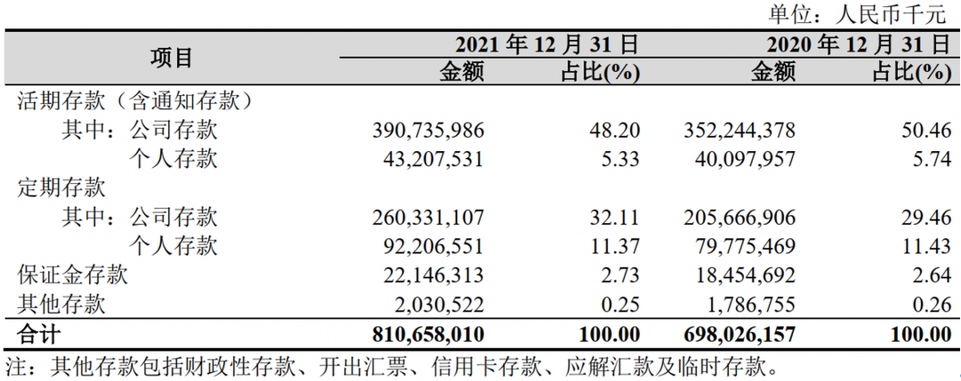 杭州银行房地产贷款不良率上升，公司类存款占比超8成 | 年报季