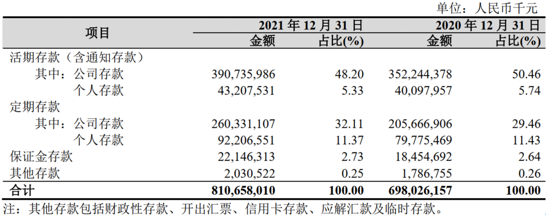 杭州銀行房地產(chǎn)貸款不良率上升，公司類存款占比超8成 | 年報季