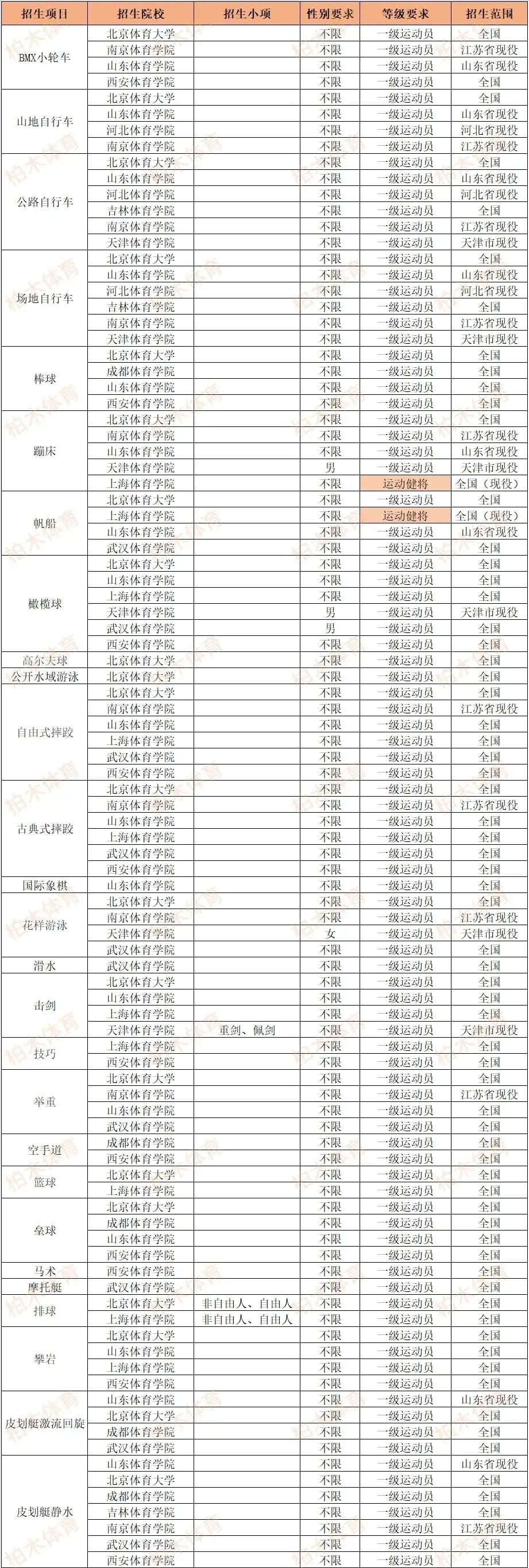 2022年体育单招体育类院校整体扩招651人，部分项目报考难度升级