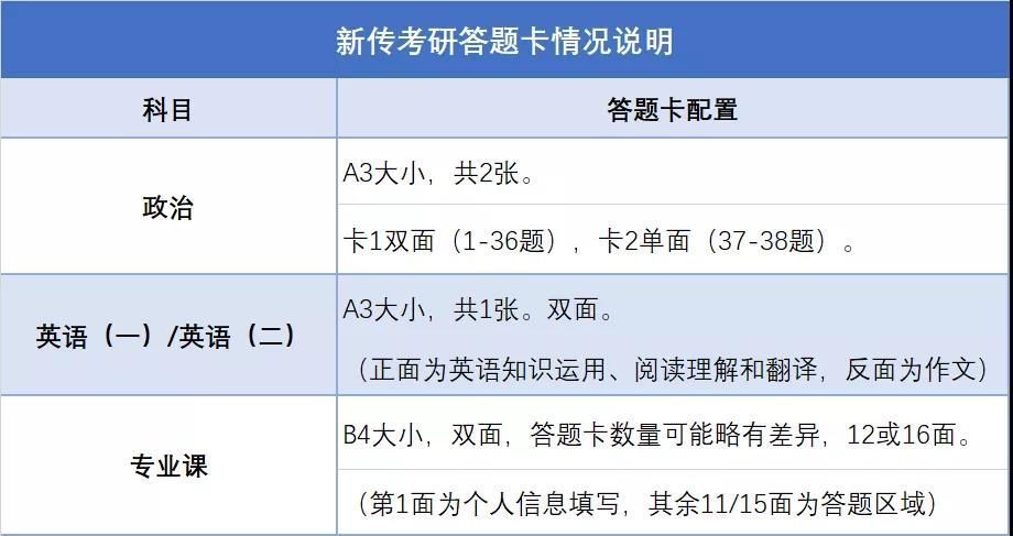 核酸检测、准考证打印、答题卡填涂…考场要务一文搞定，建议收藏