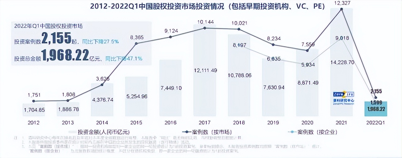 估值下调，主动权转移，创投市场不再相信估值魔法