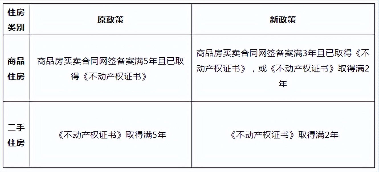 西安发布购房新政：首付比例下调、二孩及28周岁未婚首套纳入刚需