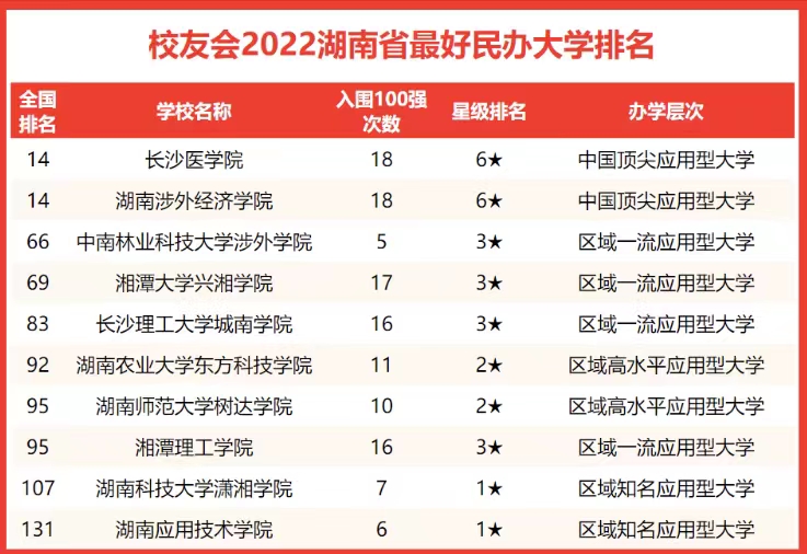 湖南省高校2022年排名：国防科技大学登榜首，湘潭大学为新晋权贵