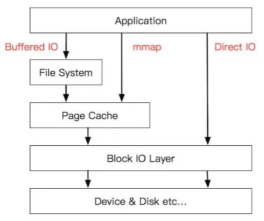 Linux IO緩存落盤