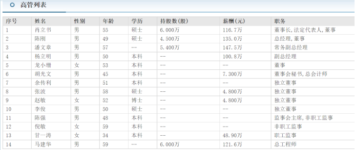 振华科技董事长肖立书年薪116万低于总经理陈刚 但今年套现250万