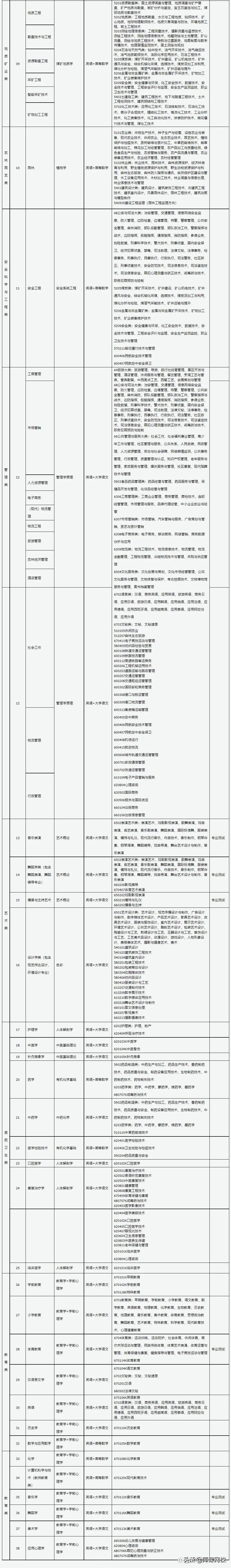 专升本需要考哪些科目（专升本不知道考什么？2022年各省市专升本考试科目来了）