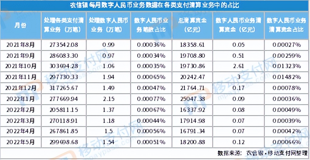 农信银数字人民币占比离1%还很遥远，或许未来可期？