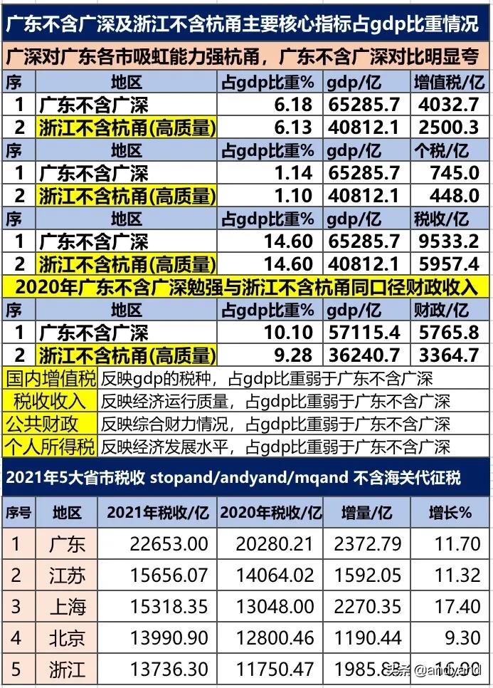 北京与上海差距扩大，浙江最后，2021年5省市税收情况