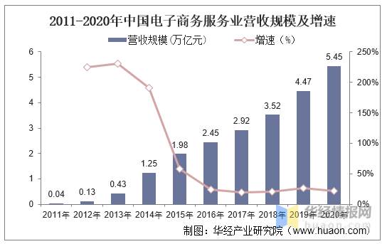 2020年中国电子商务服务行业现状，行业集中度将不断提升「图」