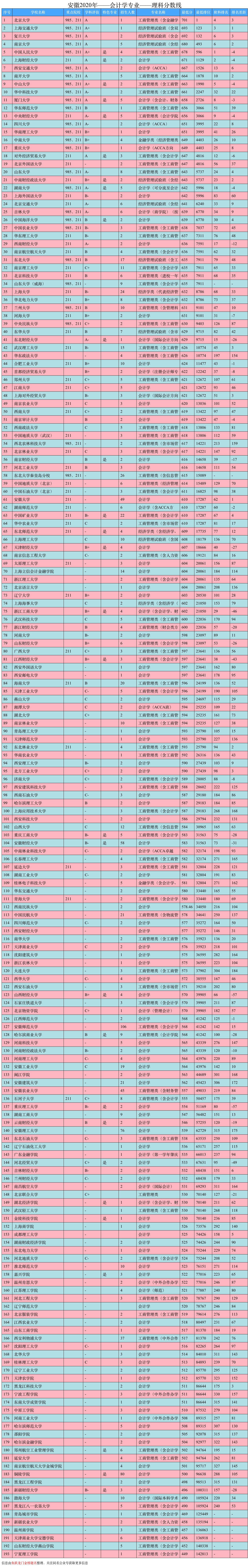 大学专业排名｜会计学专业