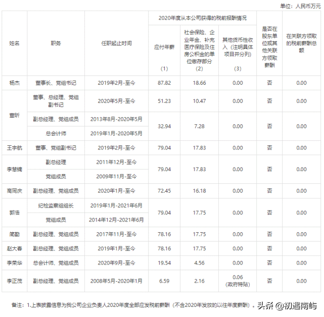 中国央企高管年薪有多少钱工资？(国家公布央企负责人薪酬)