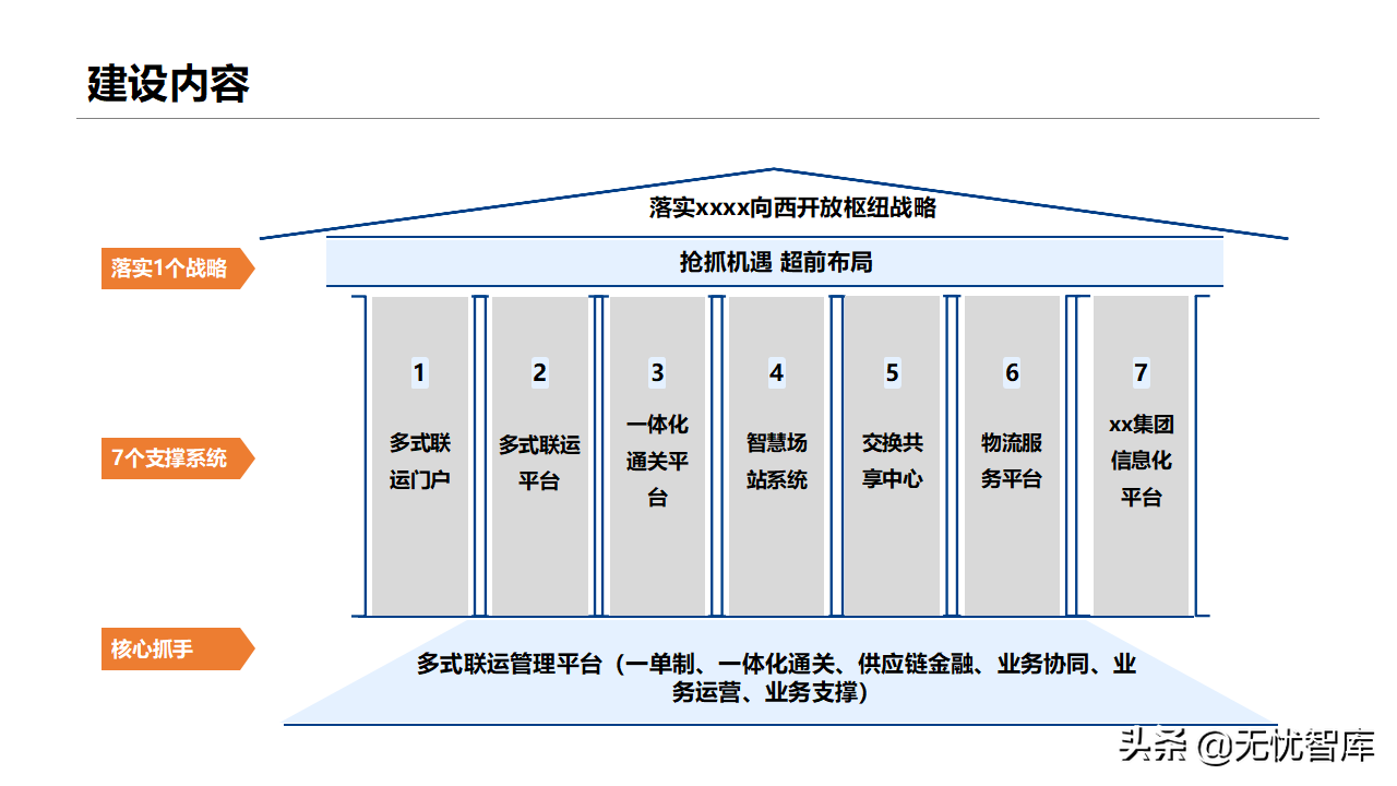 智慧物流货运行业：多式联运信息平台项目实施建议方案(附PPT)