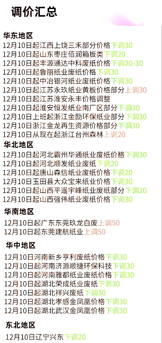 12月10日全国各地废纸价格，最高上调50元/吨，最高下调30元/吨