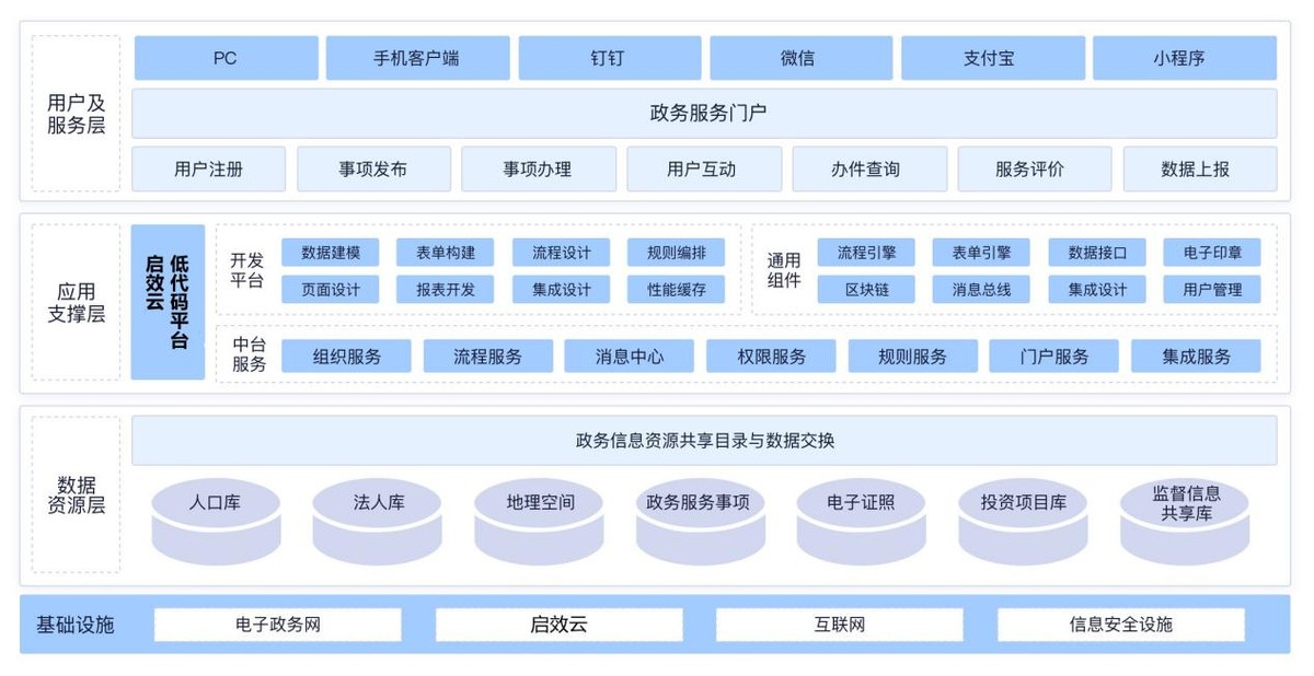 「启效云」政务及公共事业数字化解决方案