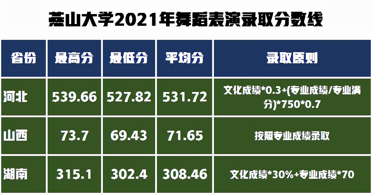 冲击双一流建设高校！解读燕山大学2022年艺术类录取需多少分？