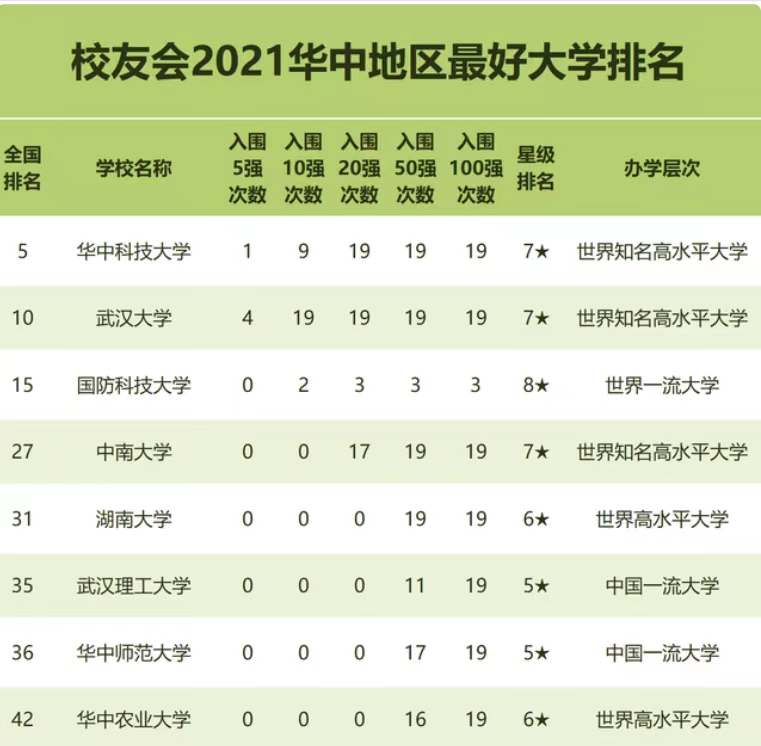 2021年华中地区最好高校排名：华科超武大居第一，中南大学居第4